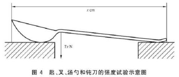 不銹鋼制品管標(biāo)準——不銹鋼餐具